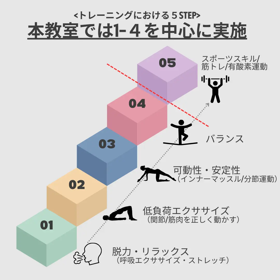 歪み専門ボデイケア教室の５STEP